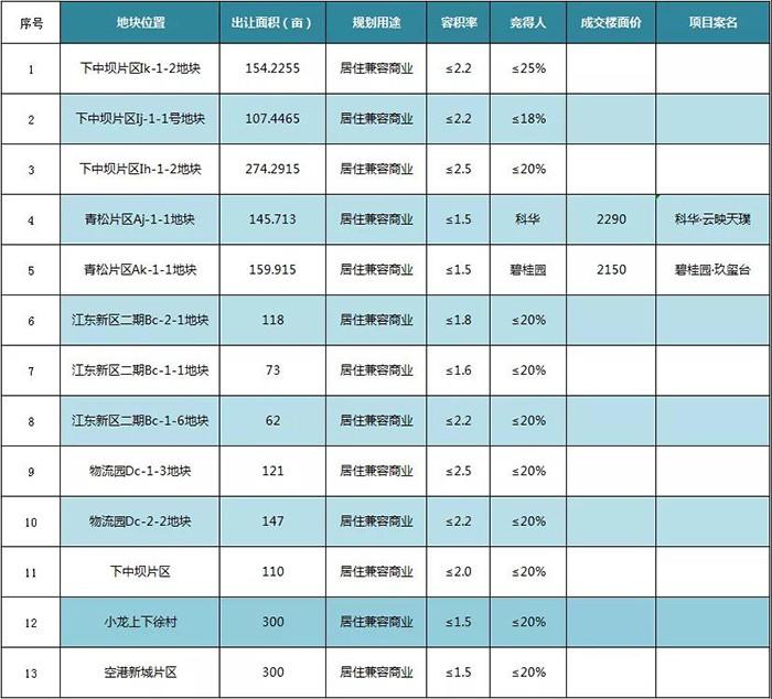 约2000亩!南充高坪区还有这些地块未出让!
